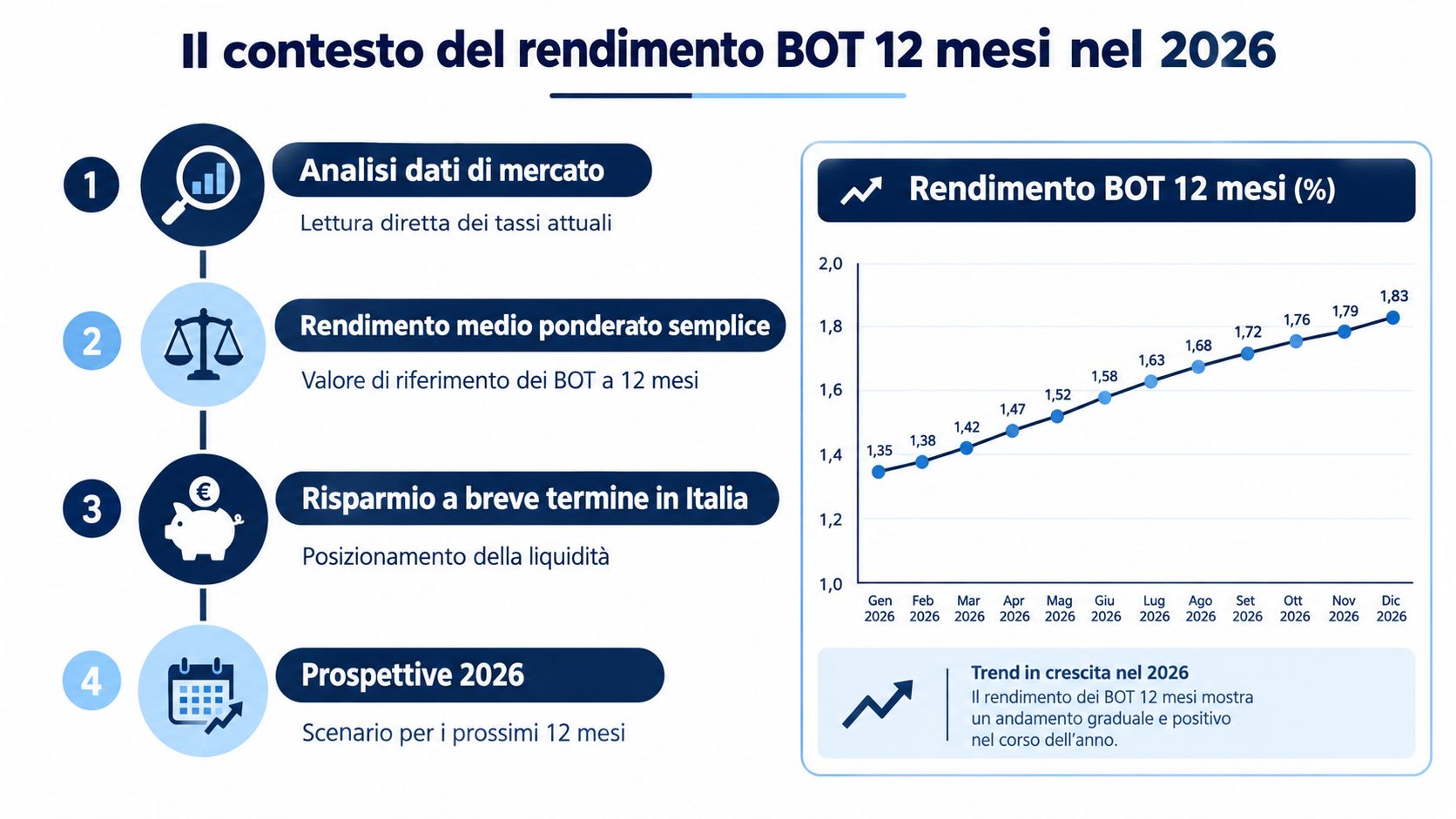 Grafico che mostra il trend di crescita del rendimento dei BOT a 12 mesi durante l'anno 2026.