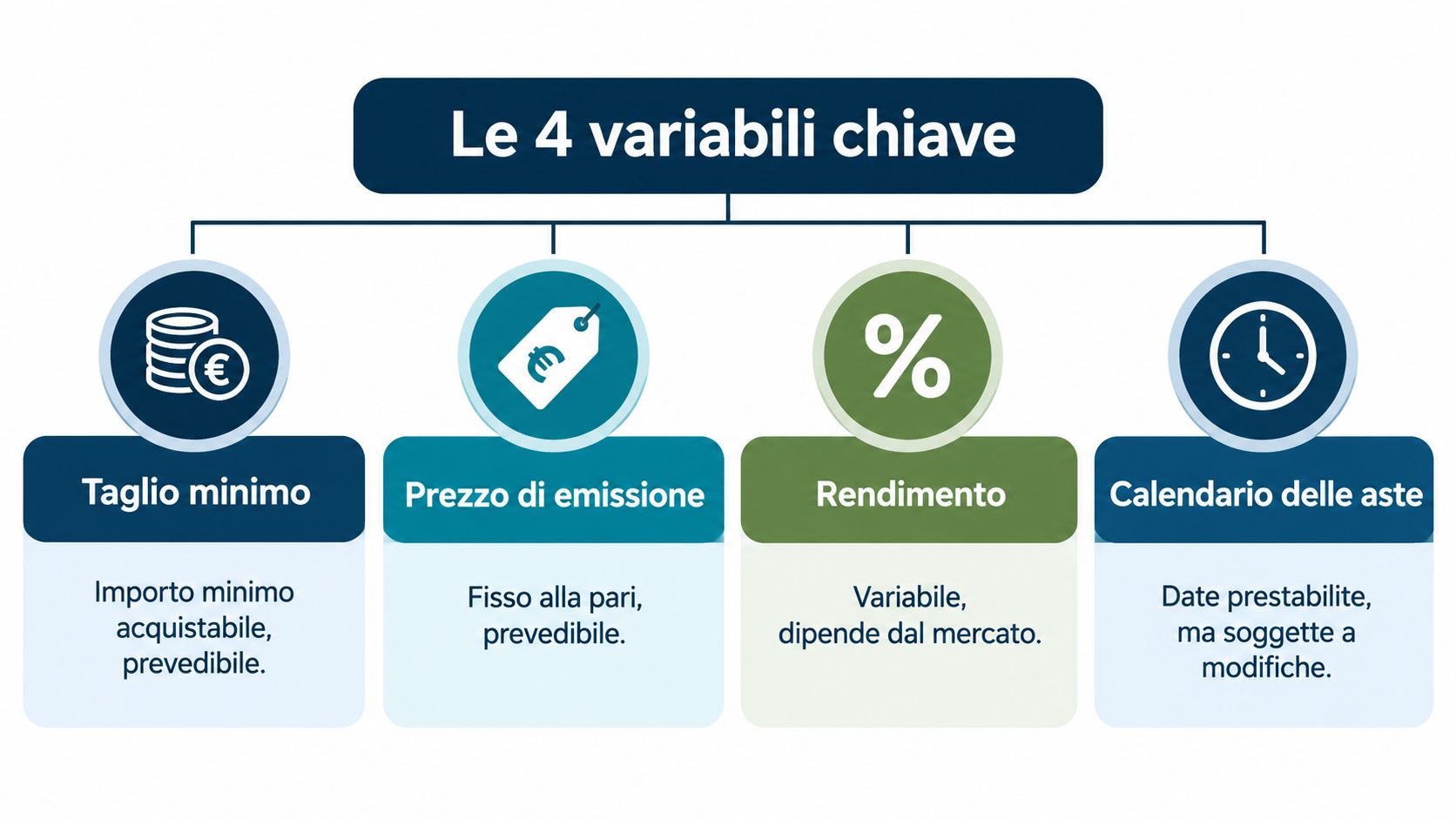 Un diagramma che illustra le quattro variabili chiave per l'investimento, inclusi taglio minimo, prezzo, rendimento e calendario.