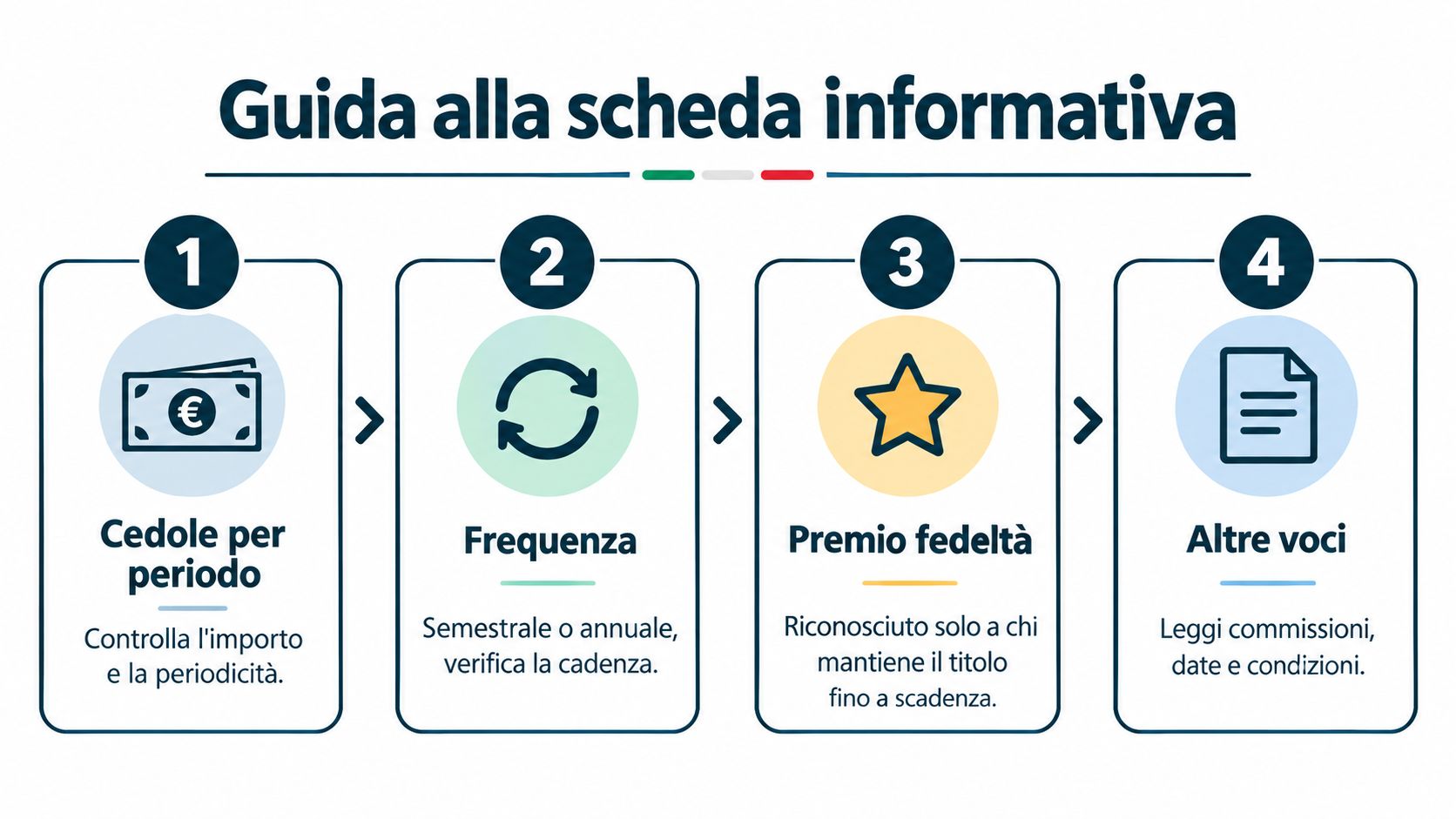 Guida informativa numerata in quattro punti per comprendere le caratteristiche principali delle emissioni di BTP Valore.