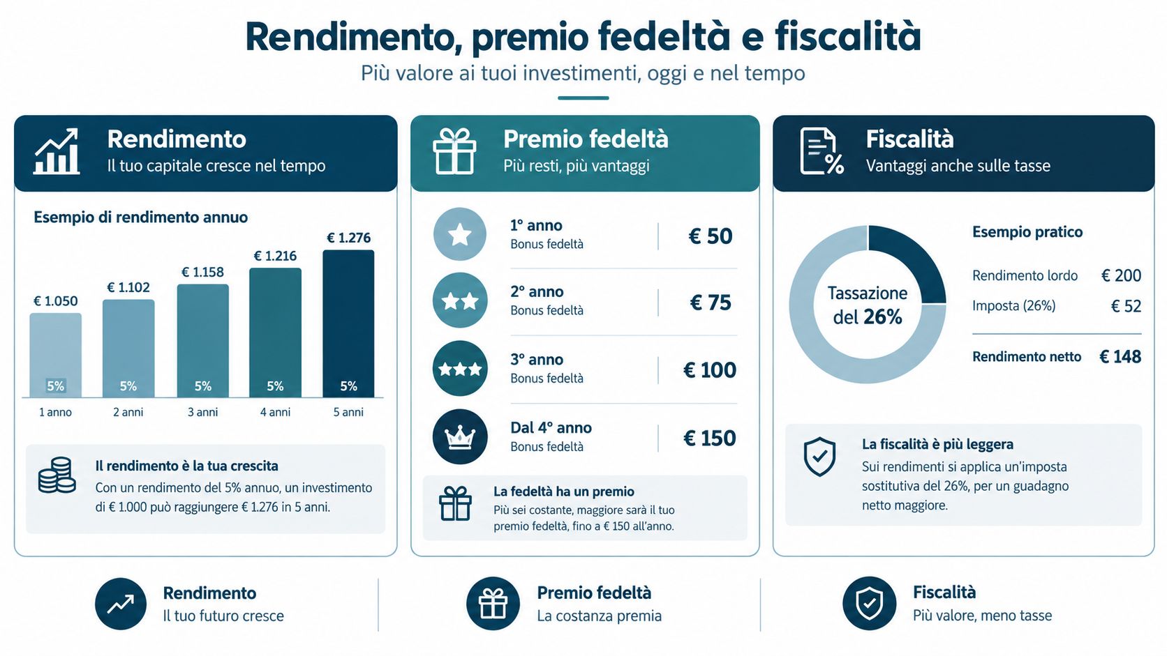 Infografica illustra rendimenti, bonus fedeltà e tassazione per investimenti in BTP Valore con esempi pratici.