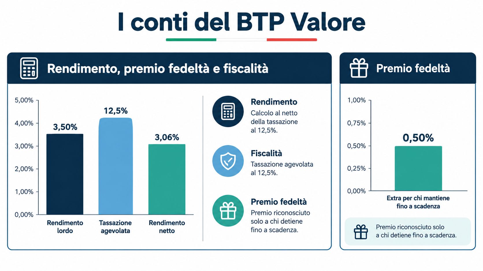 Grafico illustrativo che mostra i rendimenti, la tassazione e il premio fedeltà del BTP Valore italiano.