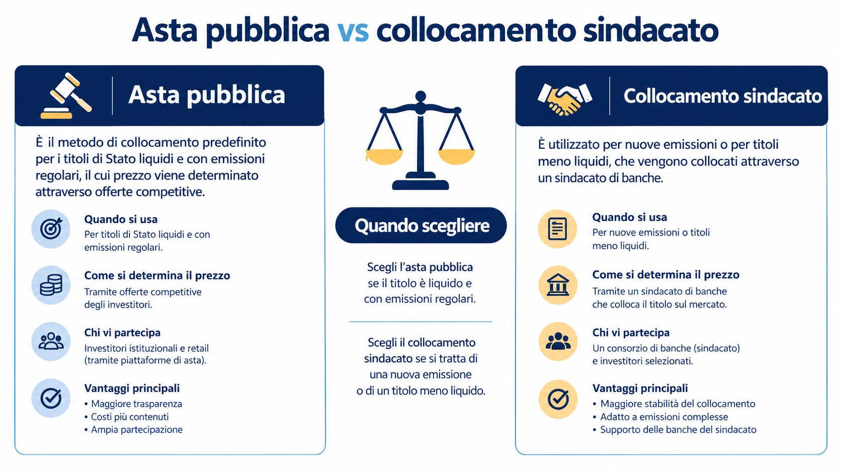Confronto grafico tra le procedure di asta pubblica e collocamento sindacato per l'emissione di titoli di Stato.