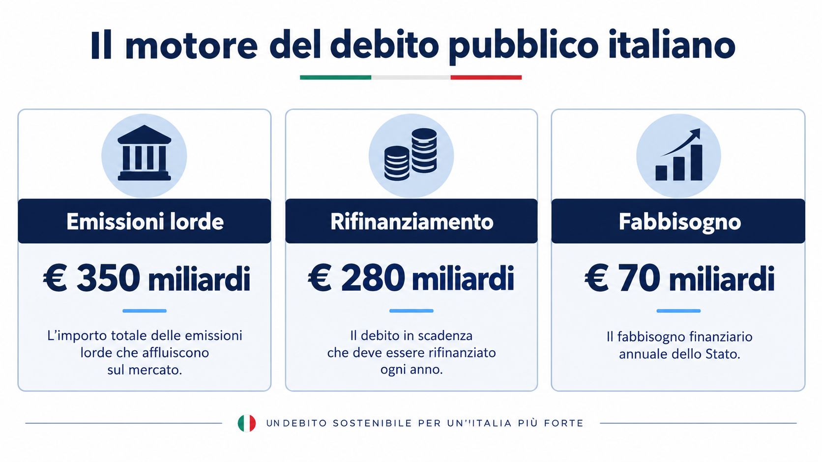 Infografica sul motore del debito pubblico italiano con dati su emissioni lorde, rifinanziamento e fabbisogno annuale.