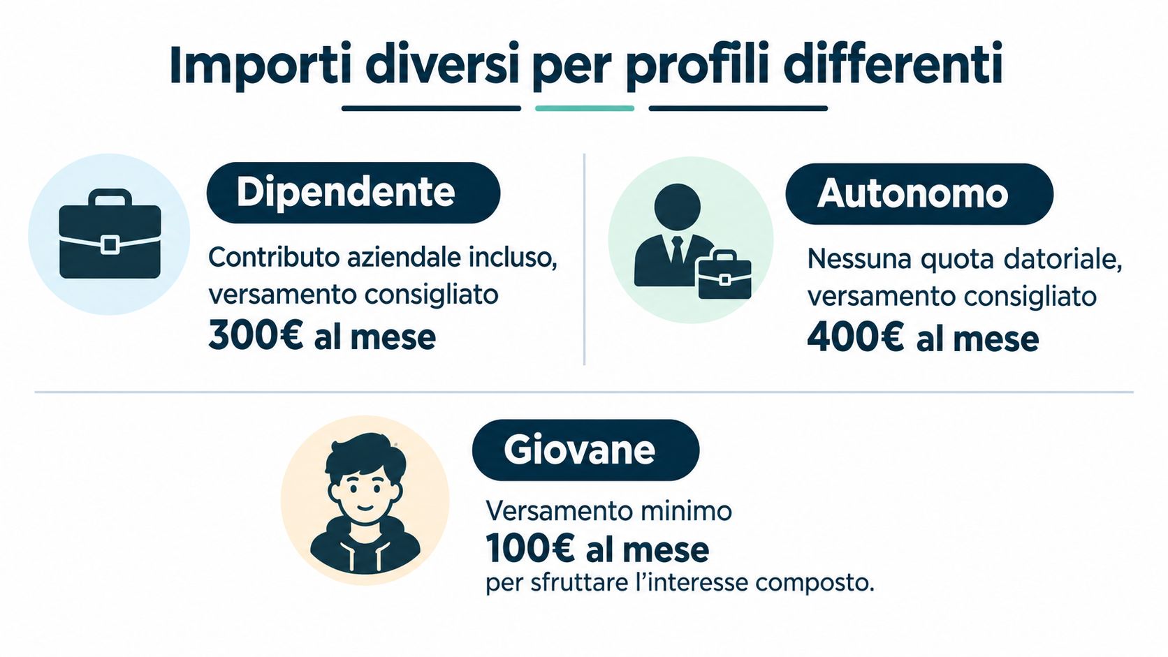 Infografica che illustra le diverse quote mensili consigliate per il fondo pensione in base al profilo lavorativo.