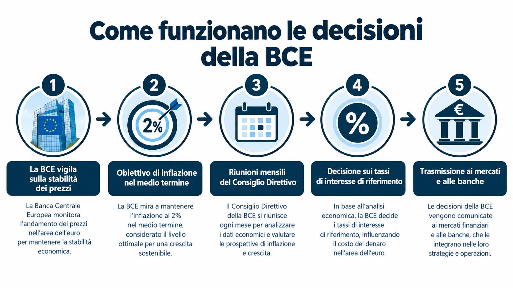 Un infografica che spiega i cinque passaggi del processo decisionale sui tassi di interesse della Banca Centrale Europea.