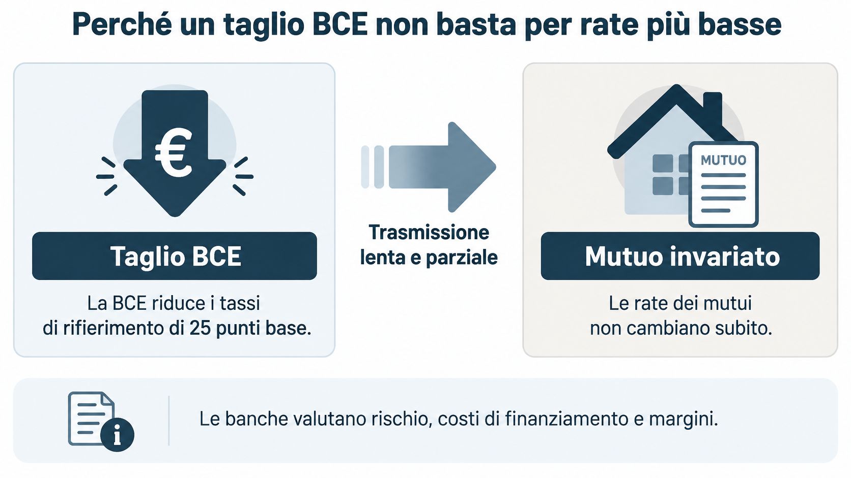 Un infografica spiega perché il taglio dei tassi BCE non riduce immediatamente le rate del mutuo bancario.