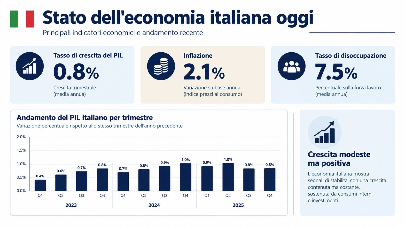 Infografica sull'andamento dell'economia italiana con dati su PIL, inflazione e tasso di disoccupazione.