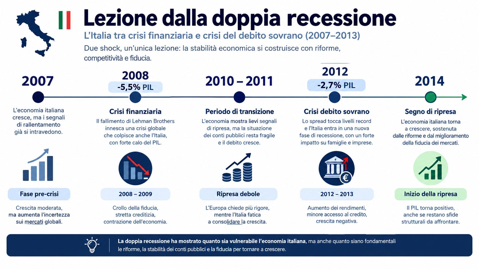 Grafico temporale che mostra le fasi della doppia recessione economica italiana tra il 2007 e il 2014.