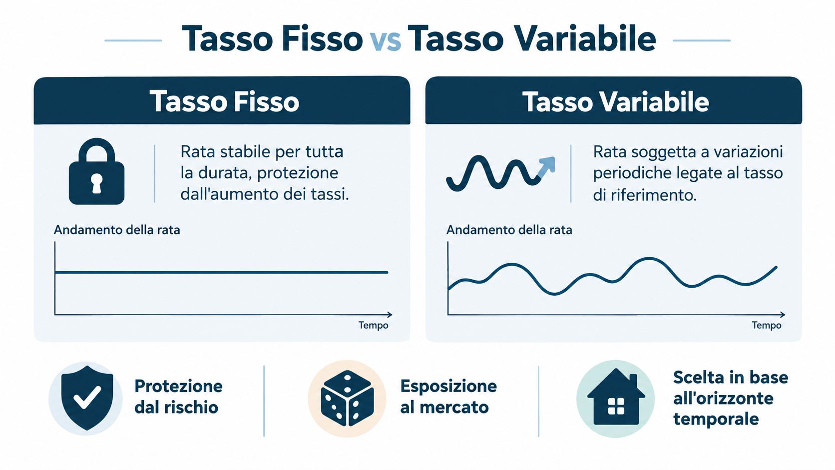 Confronto grafico tra le caratteristiche del tasso fisso e del tasso variabile per i mutui bancari.