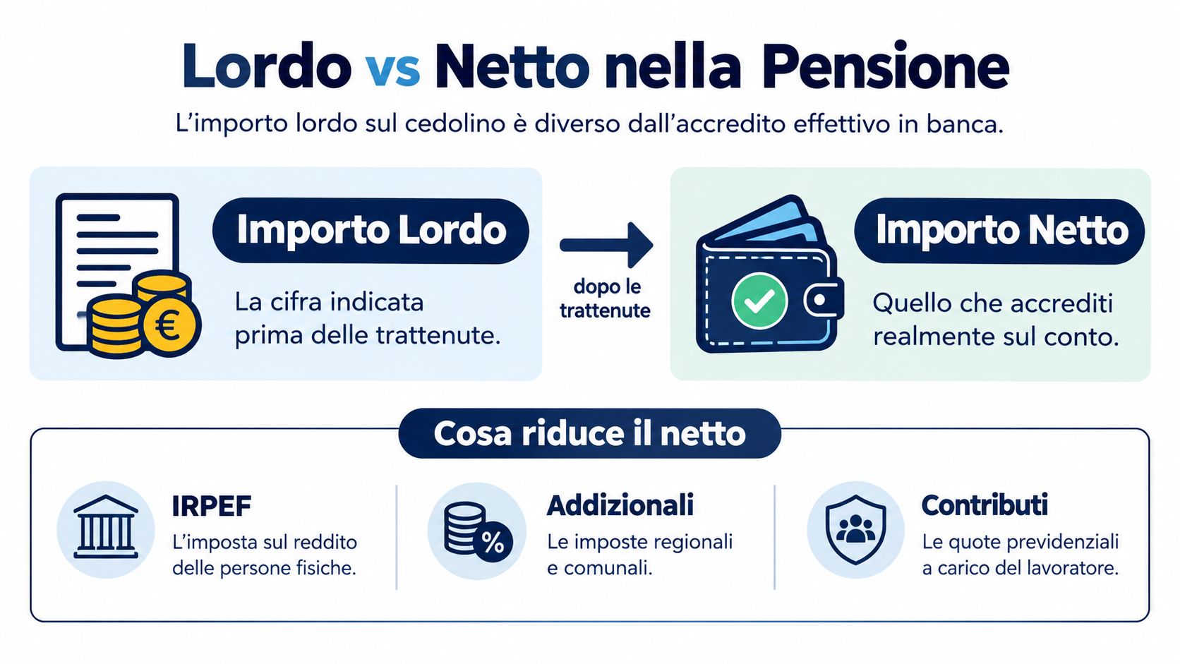 Grafico che spiega la differenza tra importo lordo e netto nella pensione e le relative trattenute fiscali.