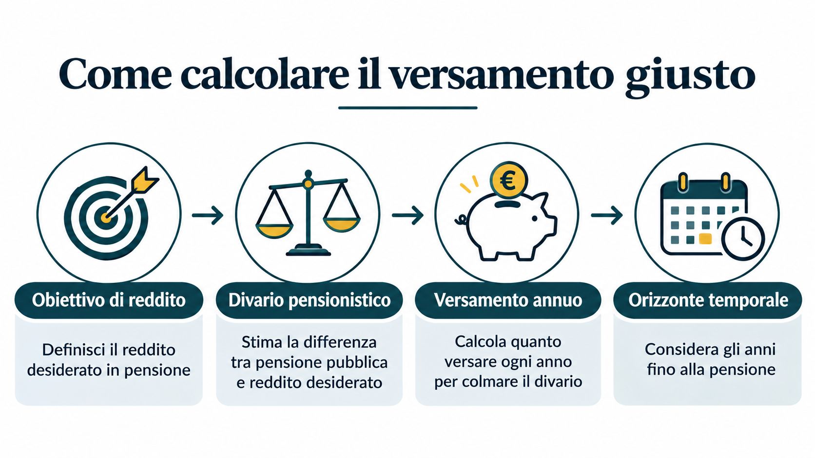 Infografica che mostra i quattro passaggi necessari per calcolare il versamento ideale per un fondo pensione.