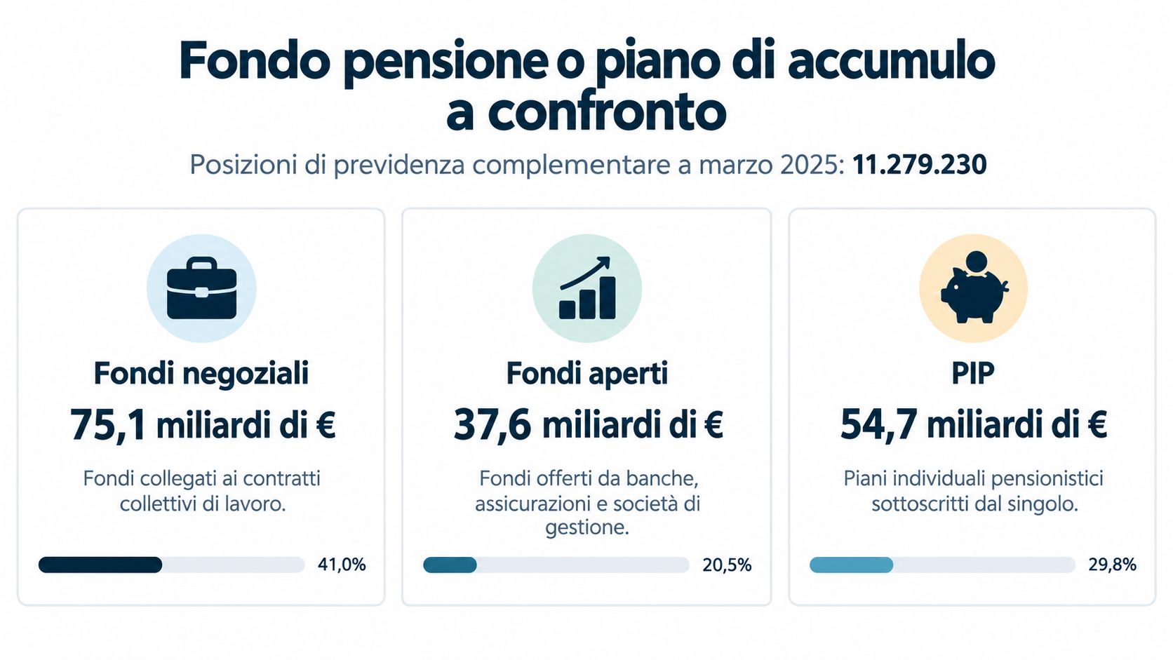 Confronto grafico tra fondi negoziali, fondi aperti e PIP con i relativi valori in miliardi di euro.