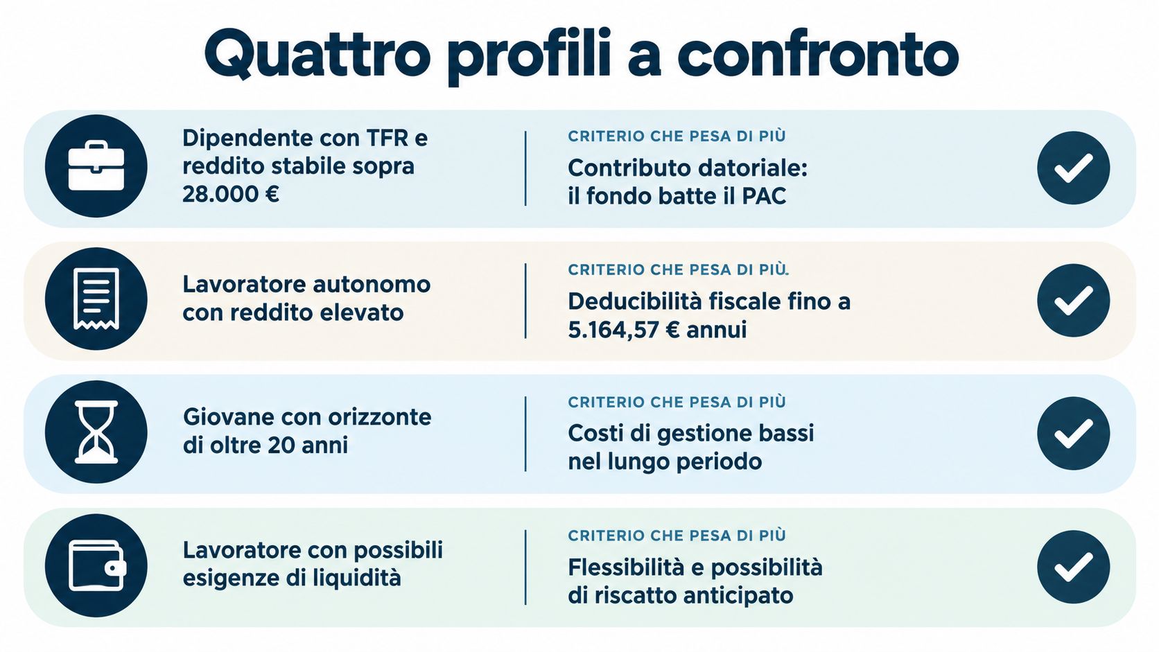 Tabella comparativa che illustra quattro profili ideali per scegliere tra fondo pensione o piano di accumulo.