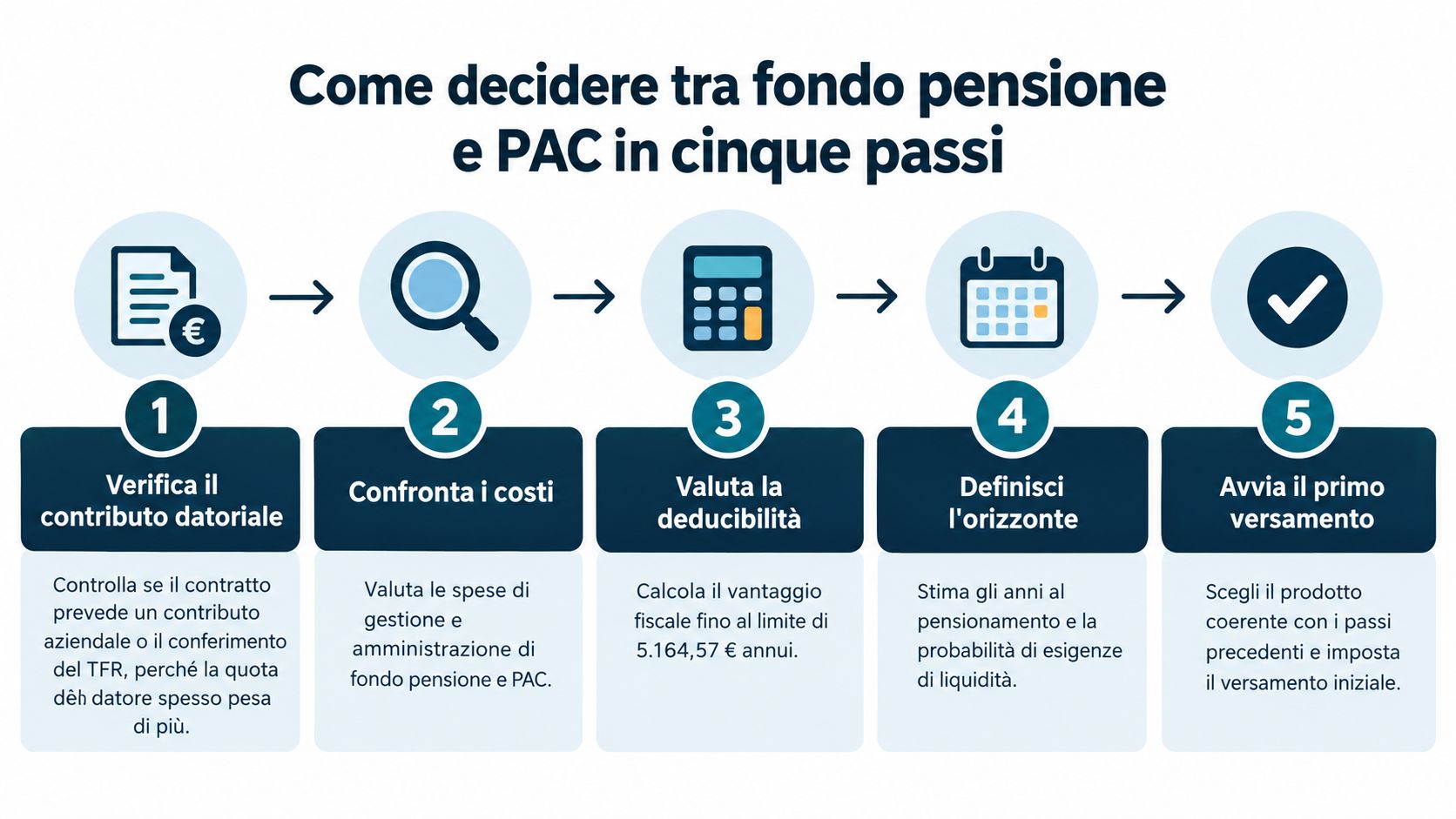 Infografica in cinque passi su come scegliere tra fondo pensione e piano di accumulo del capitale.