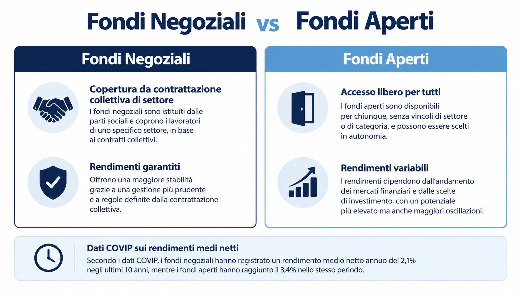 Confronto grafico tra fondi pensione negoziali e fondi pensione aperti, spiegando caratteristiche, gestione e rendimenti medi.