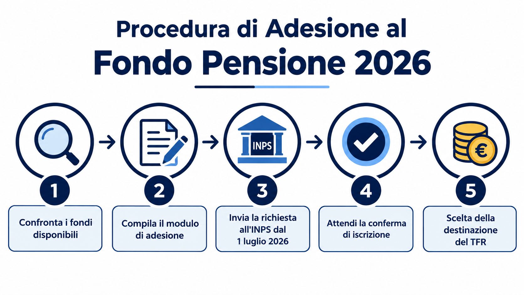 Procedura in cinque passaggi per l'adesione al Fondo Pensione 2026, dal confronto dei fondi alla scelta del TFR.