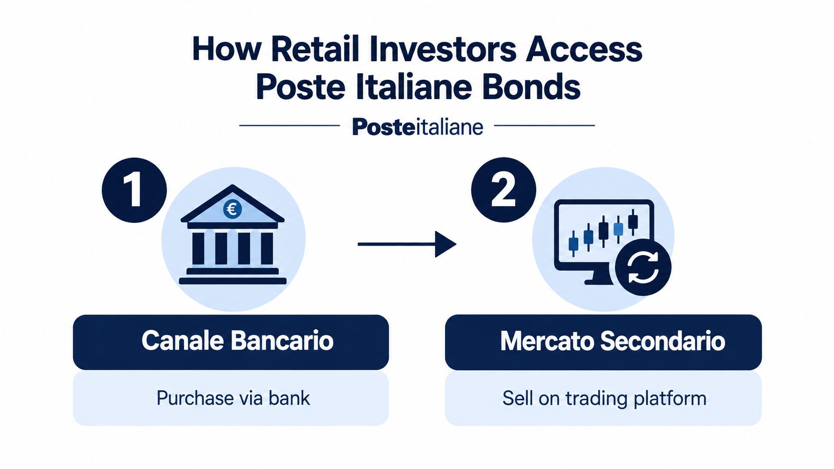 Infografica che mostra come gli investitori retail possono acquistare e vendere le obbligazioni Poste Italiane sul mercato.