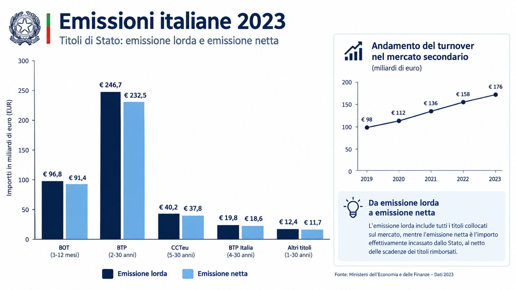 Grafico che mostra le emissioni lorde e nette dei titoli di stato italiani nel 2023.
