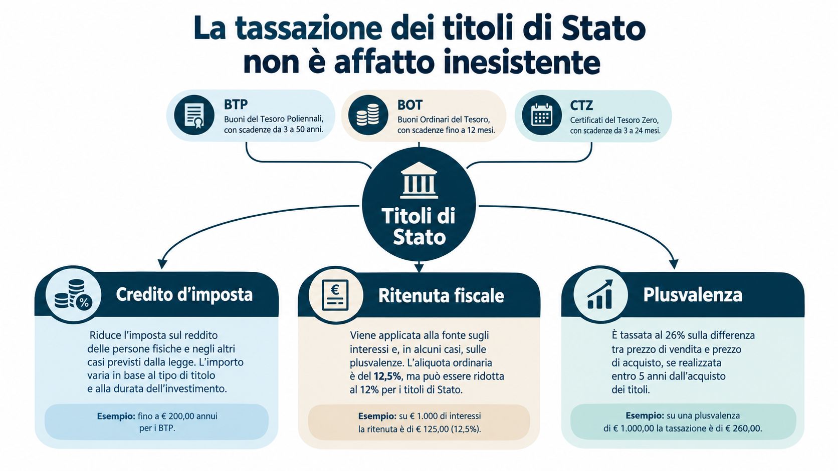 Schema grafico che spiega la tassazione dei titoli di stato italiani come BTP, BOT e CTZ.