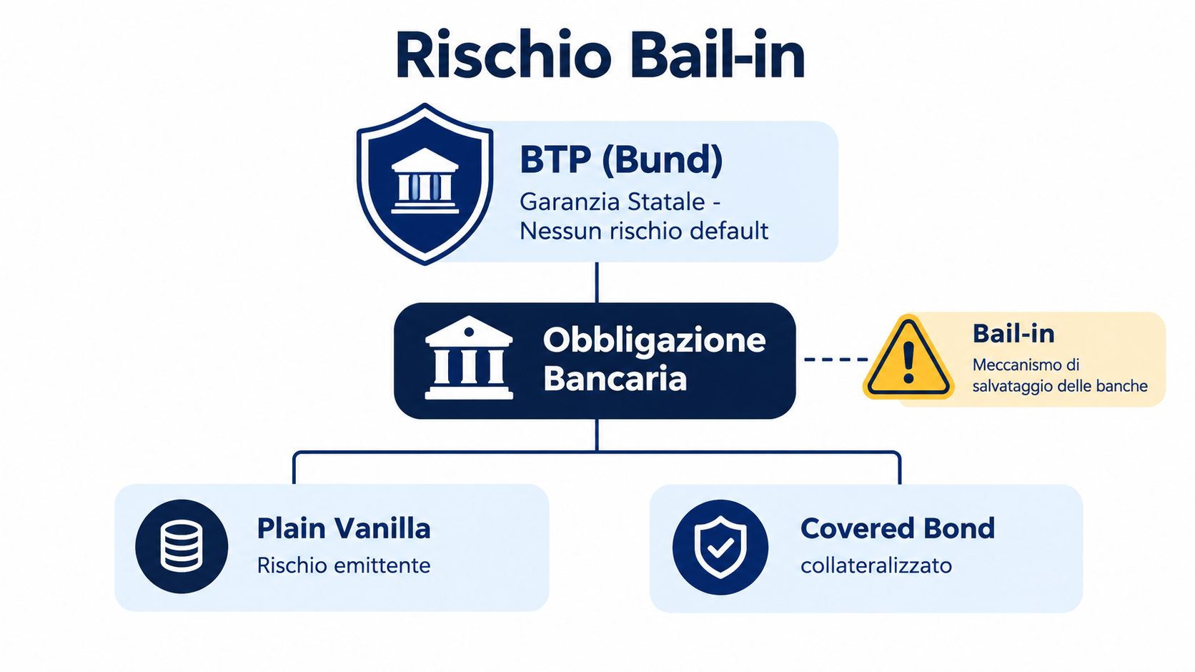 Diagramma esplicativo del rischio bail-in relativo a BTP, obbligazioni bancarie, Plain Vanilla e Covered Bond.
