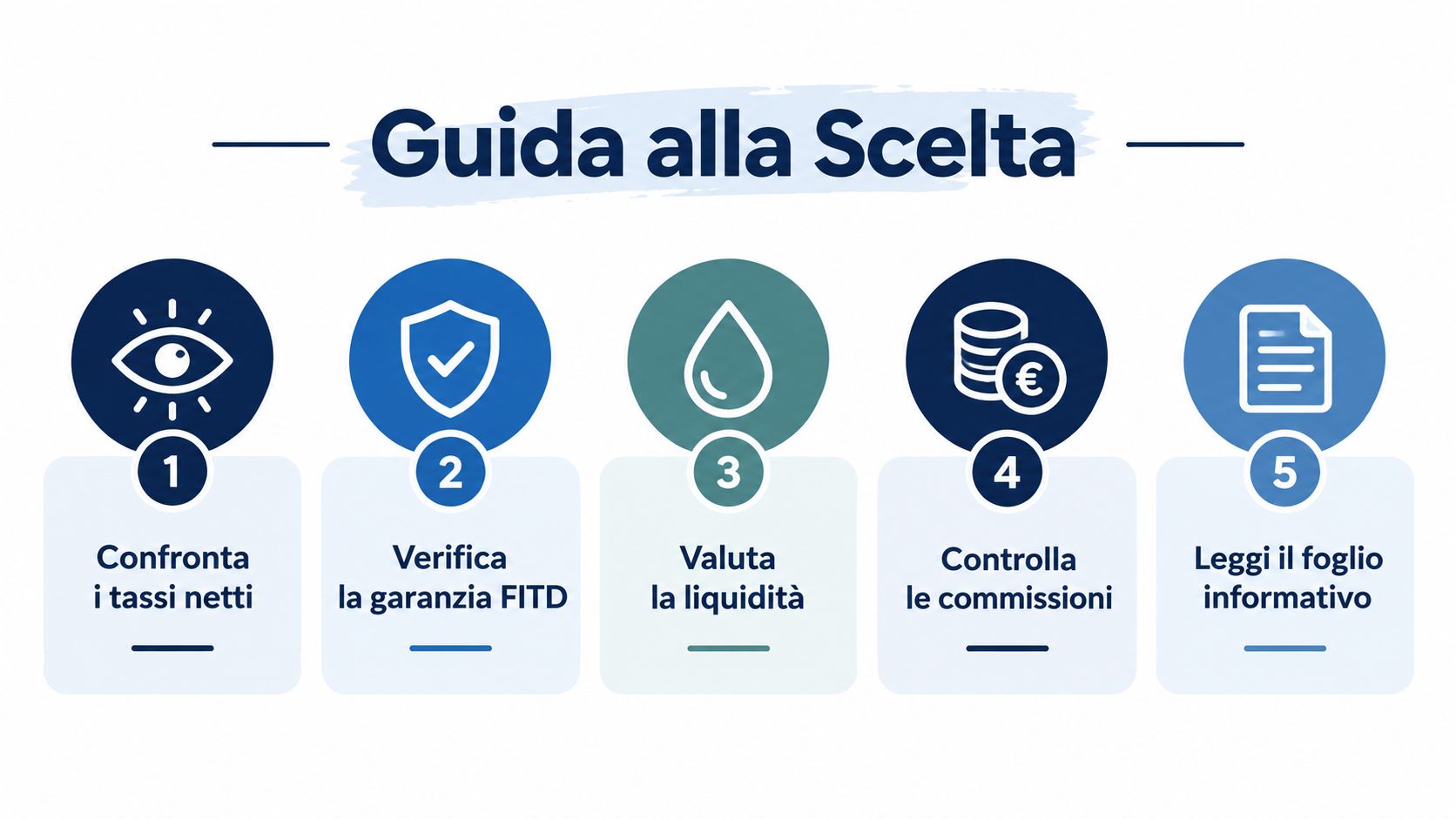 Una guida illustrata in cinque passaggi su come scegliere il miglior conto deposito bancario per i risparmiatori.
