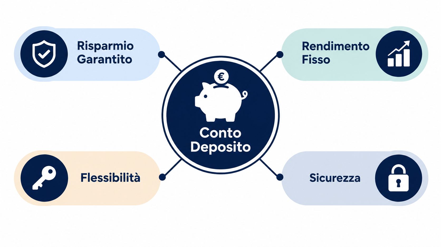 Diagramma che illustra i vantaggi di un conto deposito: risparmio garantito, rendimento fisso, flessibilità e sicurezza.