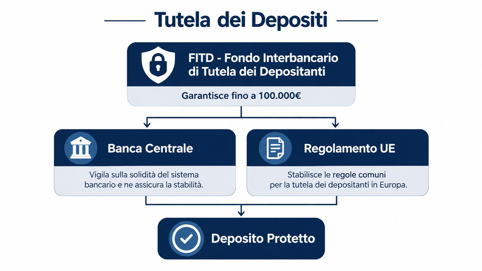 Schema esplicativo sulla tutela dei depositi bancari offerta dal fondo interbancario fino a centomila euro.
